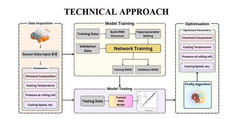 Prediction of Production Parameters of Aluminum Wire Rod Manufacturing using ML Techniques